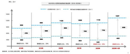 上半年長(zhǎng)沙內(nèi)六區(qū)商品住宅均價(jià)13488元 平 2023長(zhǎng)沙房地產(chǎn)年中市場(chǎng)研判會(huì)圓滿落幕